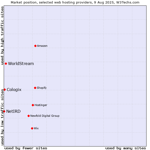 Market position of WorldStream vs. Cologix vs. NetIRD