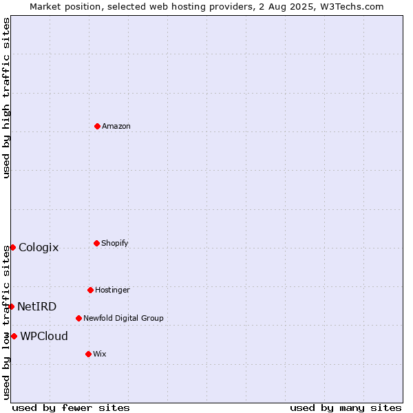 Market position of WPCloud vs. Cologix vs. NetIRD