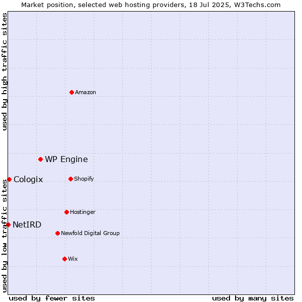 Market position of WP Engine vs. Cologix vs. NetIRD