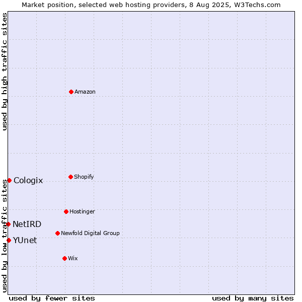 Market position of Cologix vs. YUnet vs. NetIRD