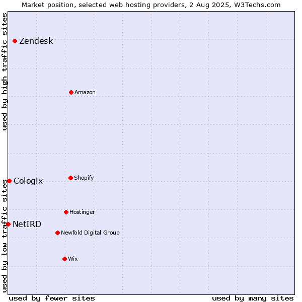 Market position of Zendesk vs. Cologix vs. NetIRD