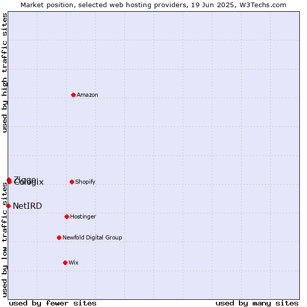 Market position of Cologix vs. Ziggo vs. NetIRD