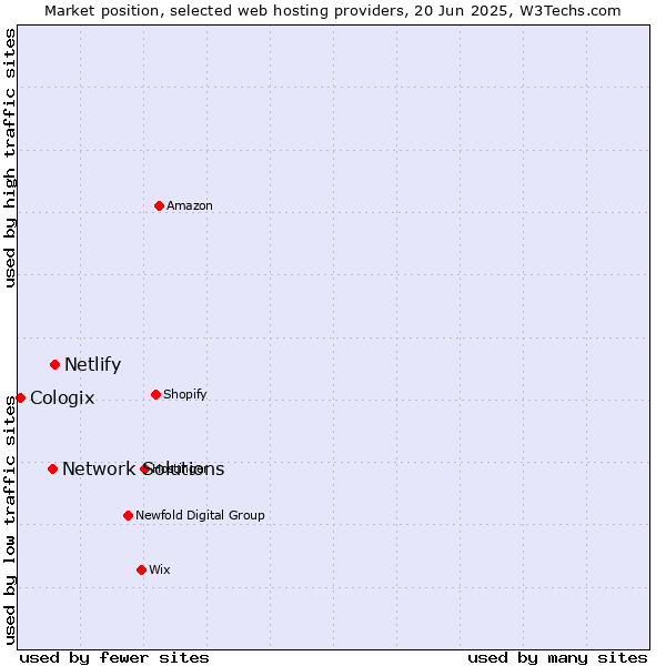 Market position of Netlify vs. Network Solutions vs. Cologix