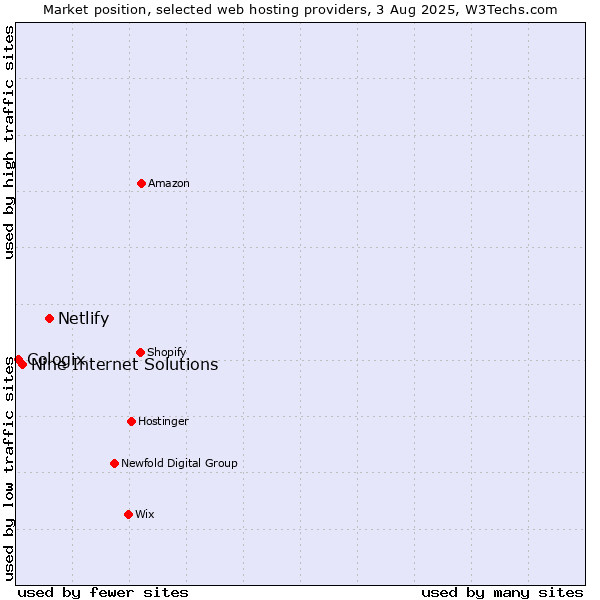 Market position of Netlify vs. Nine Internet Solutions vs. Cologix