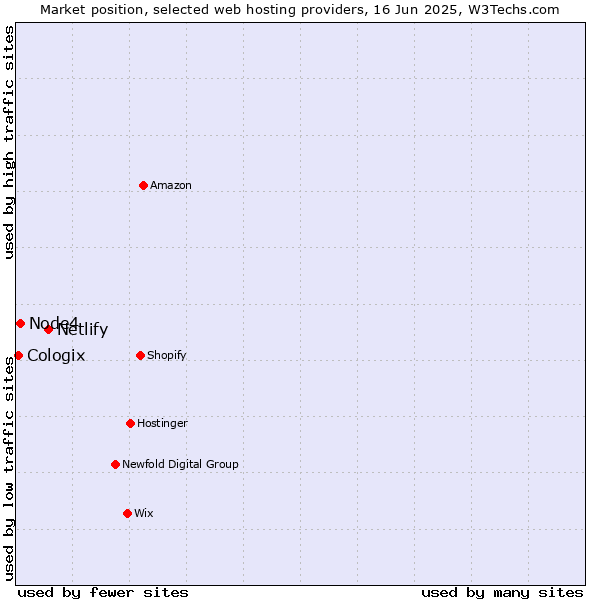 Market position of Netlify vs. Node4 vs. Cologix
