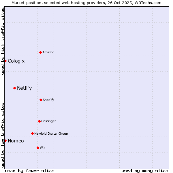 Market position of Netlify vs. Nomeo vs. Cologix