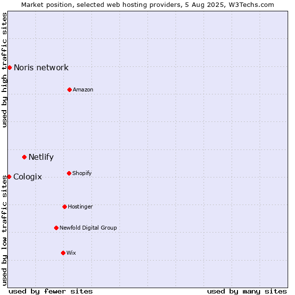 Market position of Netlify vs. Noris network vs. Cologix