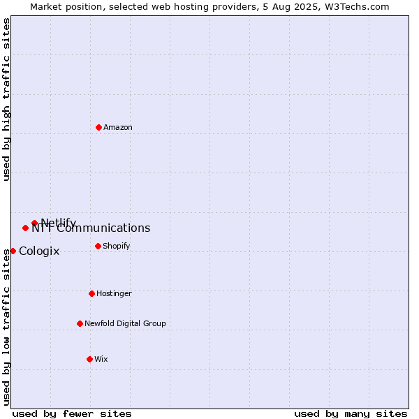 Market position of Netlify vs. NTT Communications vs. Cologix
