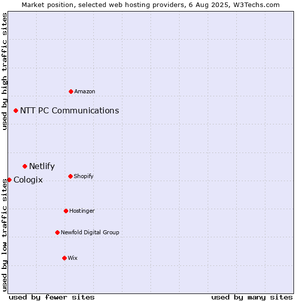 Market position of Netlify vs. NTT PC Communications vs. Cologix