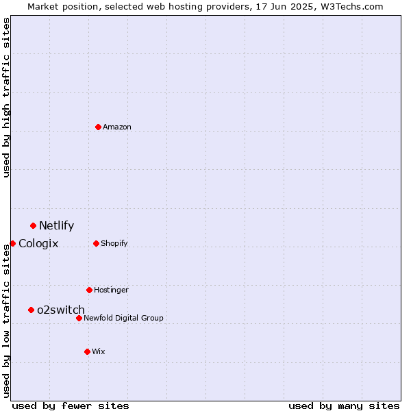 Market position of Netlify vs. o2switch vs. Cologix