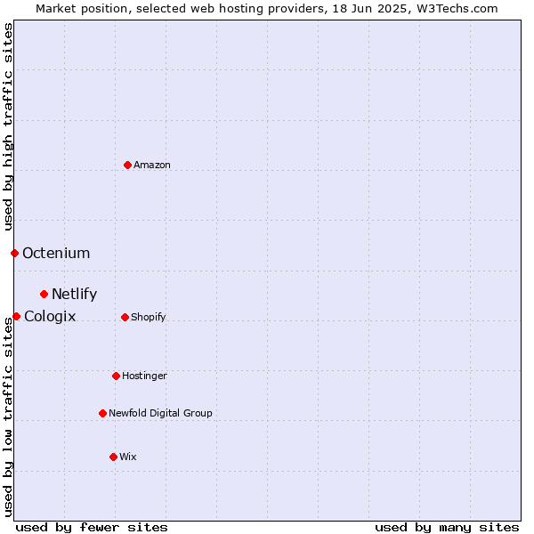 Market position of Netlify vs. Cologix vs. Octenium