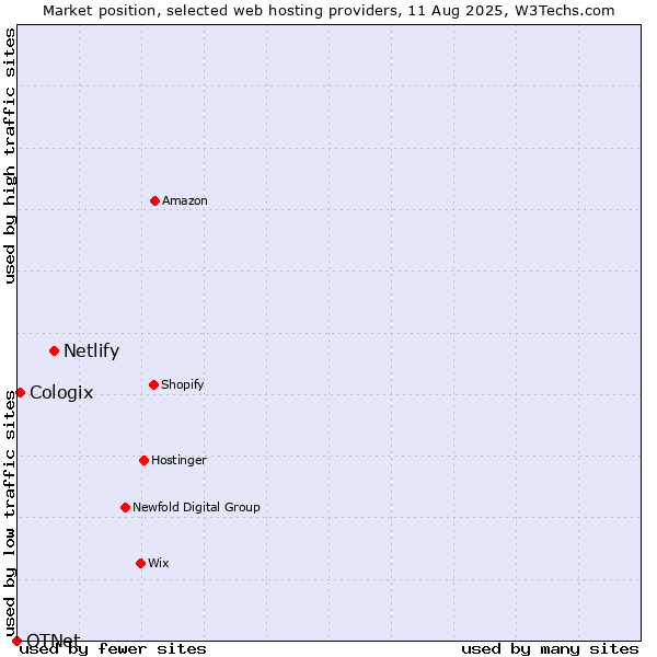 Market position of Netlify vs. Cologix vs. OTNet