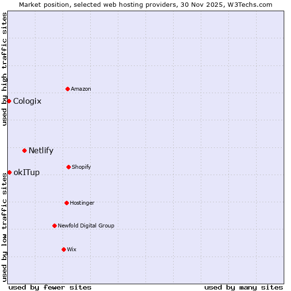 Market position of Netlify vs. okITup vs. Cologix