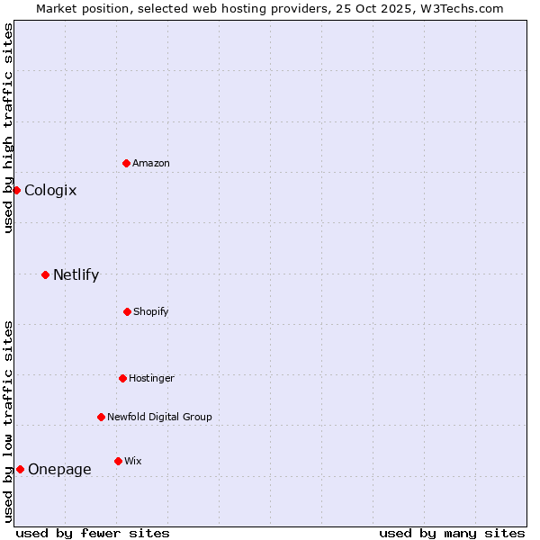 Market position of Netlify vs. Onepage vs. Cologix