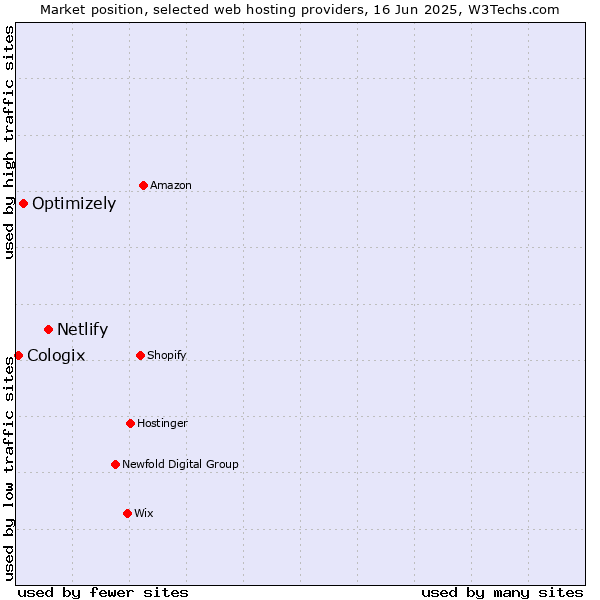 Market position of Netlify vs. Optimizely vs. Cologix