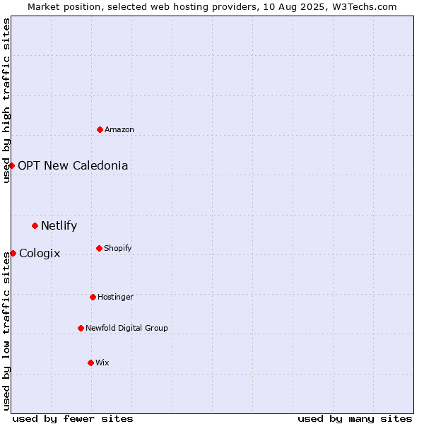 Market position of Netlify vs. Cologix vs. OPT New Caledonia