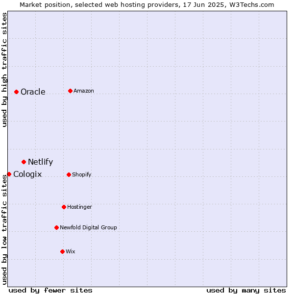 Market position of Netlify vs. Oracle vs. Cologix