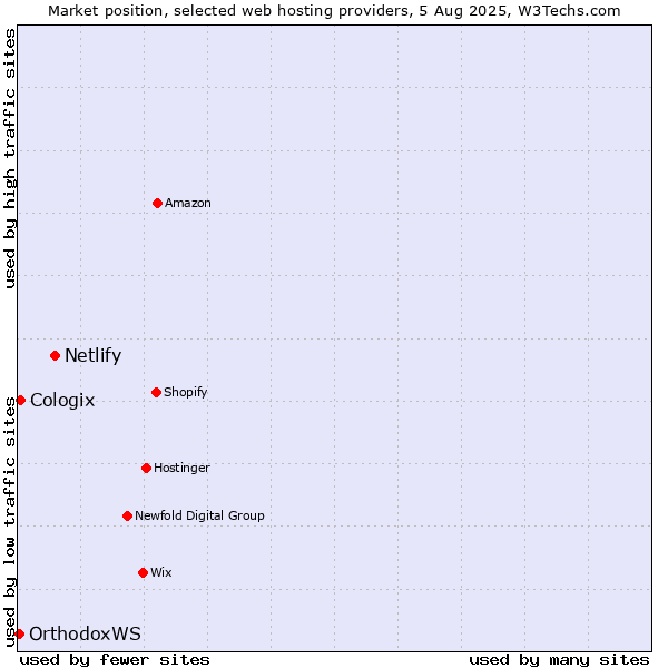 Market position of Netlify vs. Cologix vs. OrthodoxWS