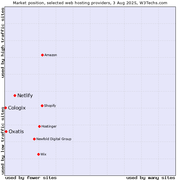 Market position of Netlify vs. Oxatis vs. Cologix
