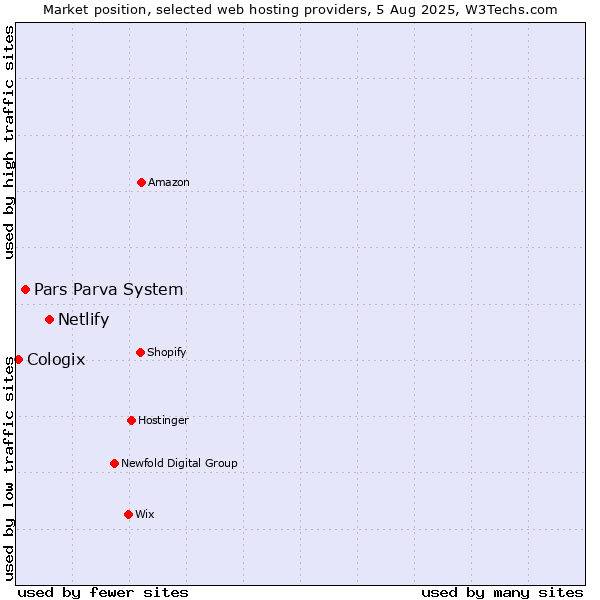 Market position of Netlify vs. Pars Parva System vs. Cologix