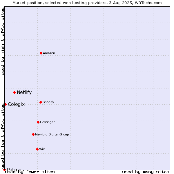Market position of Netlify vs. Cologix vs. Patmos