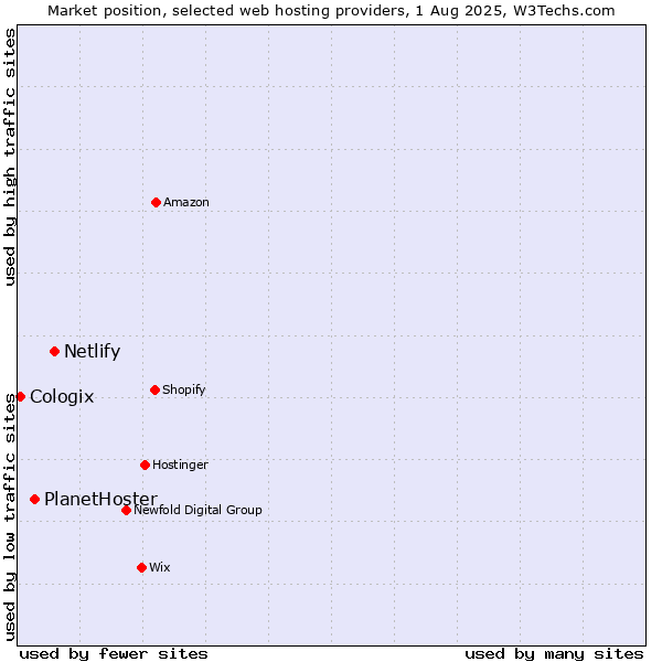 Market position of Netlify vs. PlanetHoster vs. Cologix