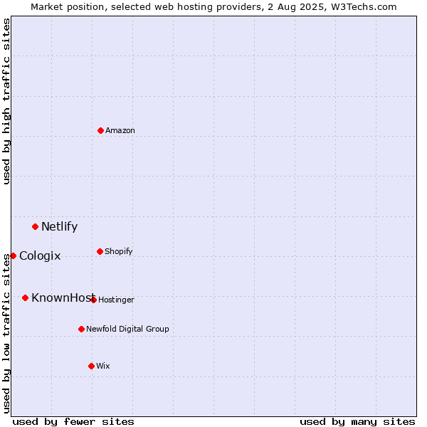 Market position of Netlify vs. KnownHost vs. Cologix