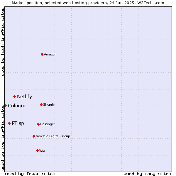 Market position of Netlify vs. PTisp vs. Cologix