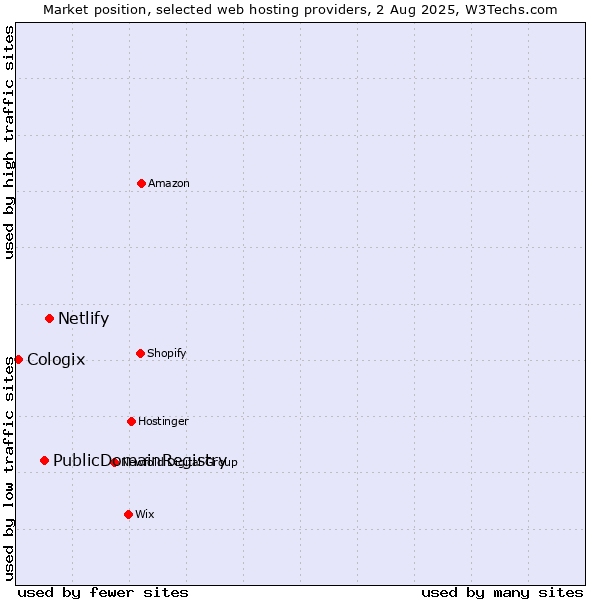 Market position of Netlify vs. PublicDomainRegistry vs. Cologix