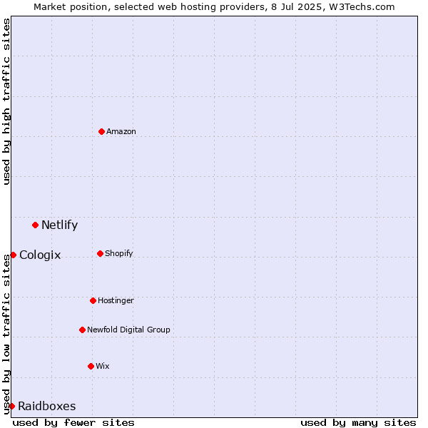 Market position of Netlify vs. Cologix vs. Raidboxes