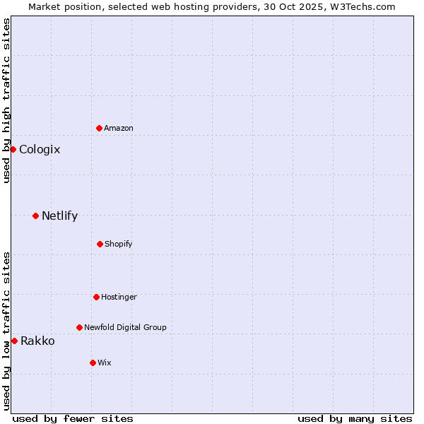 Market position of Netlify vs. Rakko vs. Cologix