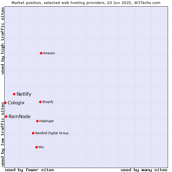 Market position of Netlify vs. RamNode vs. Cologix