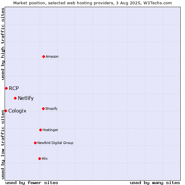 Market position of Netlify vs. RCP vs. Cologix