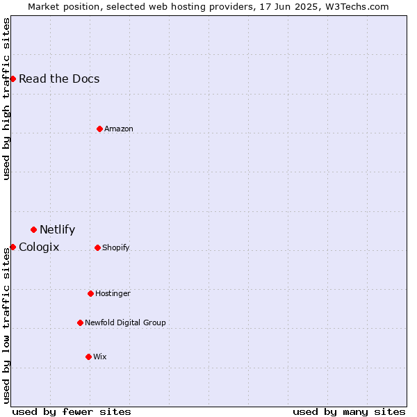 Market position of Netlify vs. Read the Docs vs. Cologix