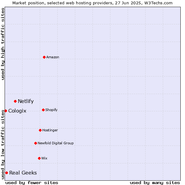 Market position of Netlify vs. Real Geeks vs. Cologix