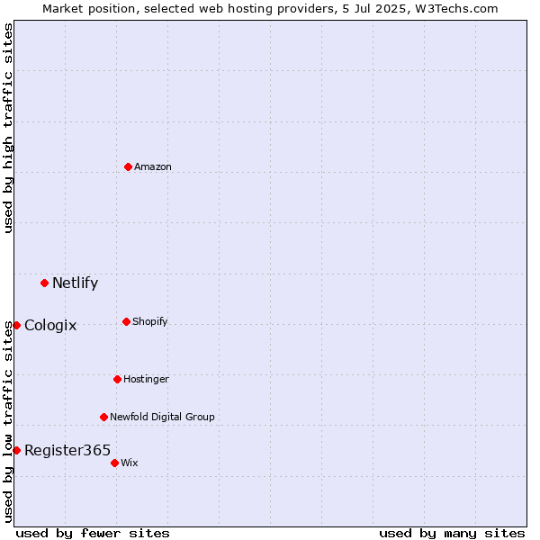 Market position of Netlify vs. Register365 vs. Cologix