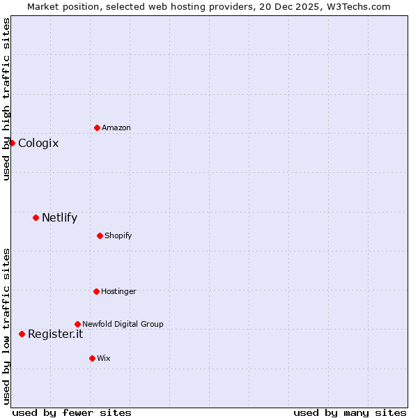 Market position of Netlify vs. Register.it vs. Cologix