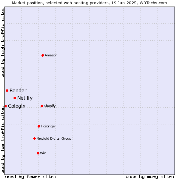 Market position of Netlify vs. Render vs. Cologix