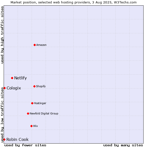 Market position of Netlify vs. Cologix vs. Robin Cook