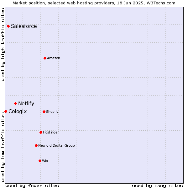 Market position of Netlify vs. Salesforce vs. Cologix