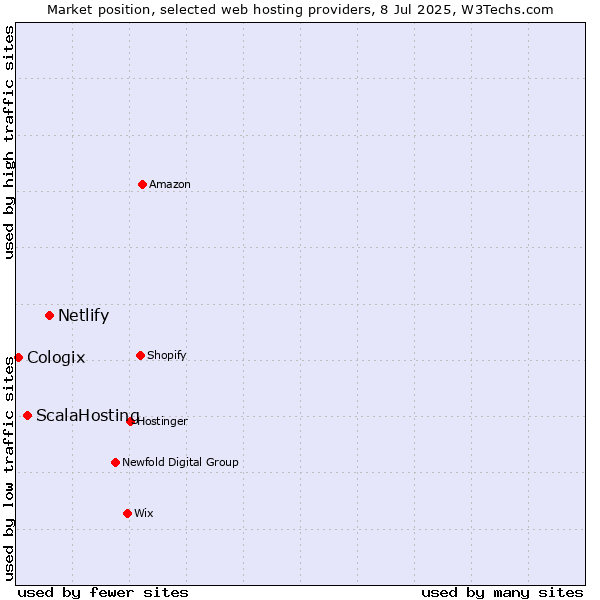 Market position of Netlify vs. ScalaHosting vs. Cologix