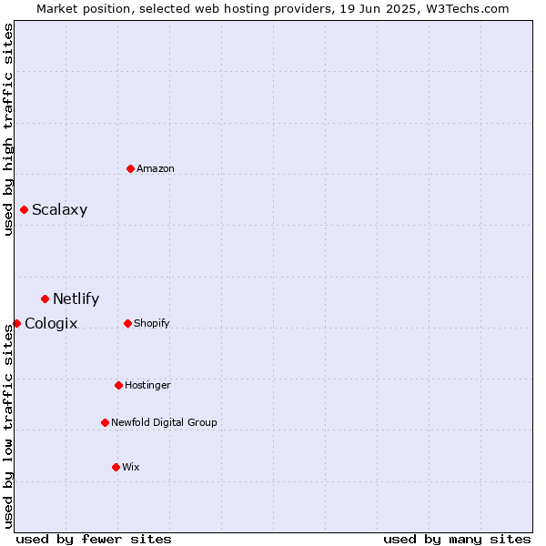 Market position of Netlify vs. Scalaxy vs. Cologix