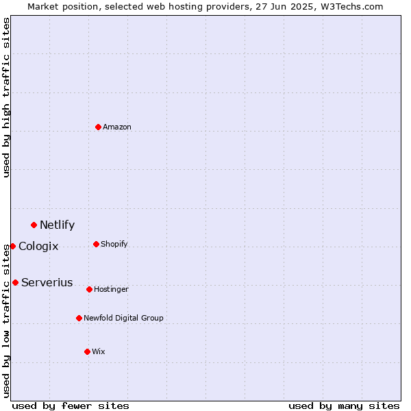 Market position of Netlify vs. Serverius vs. Cologix