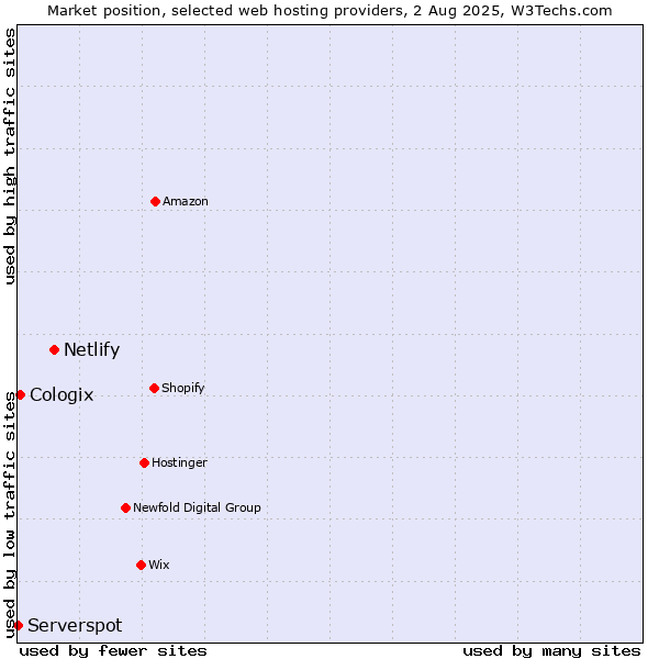 Market position of Netlify vs. Cologix vs. Serverspot