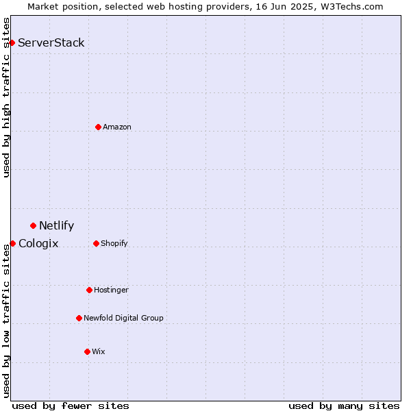 Market position of Netlify vs. Cologix vs. ServerStack