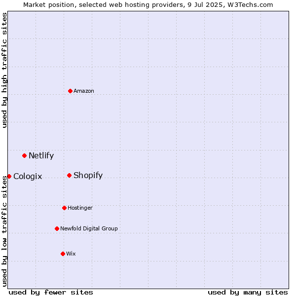 Market position of Shopify vs. Netlify vs. Cologix