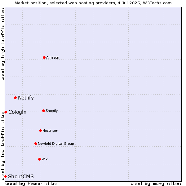 Market position of Netlify vs. Cologix vs. ShoutCMS