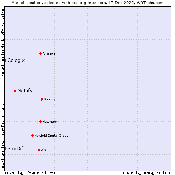 Market position of Netlify vs. Cologix vs. SimDif
