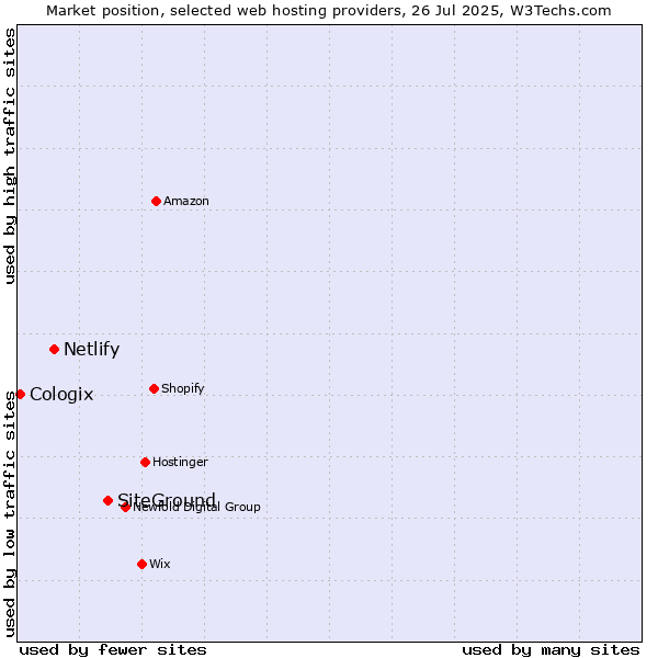 Market position of SiteGround vs. Netlify vs. Cologix