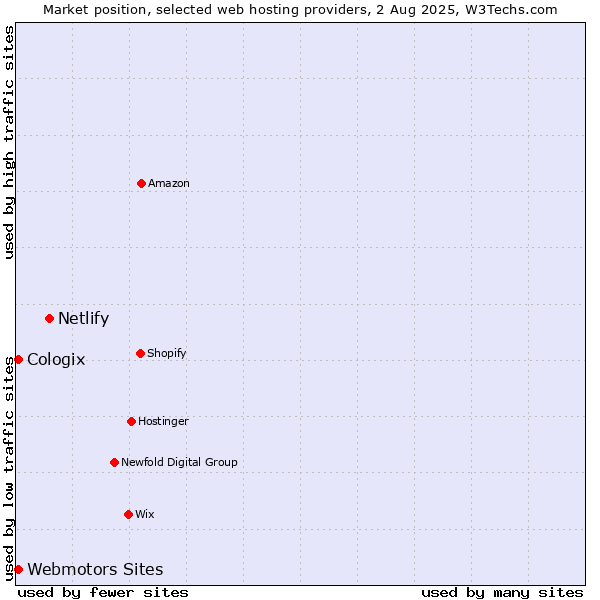 Market position of Netlify vs. Webmotors Sites vs. Cologix